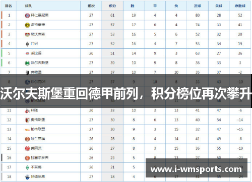 沃尔夫斯堡重回德甲前列，积分榜位再次攀升